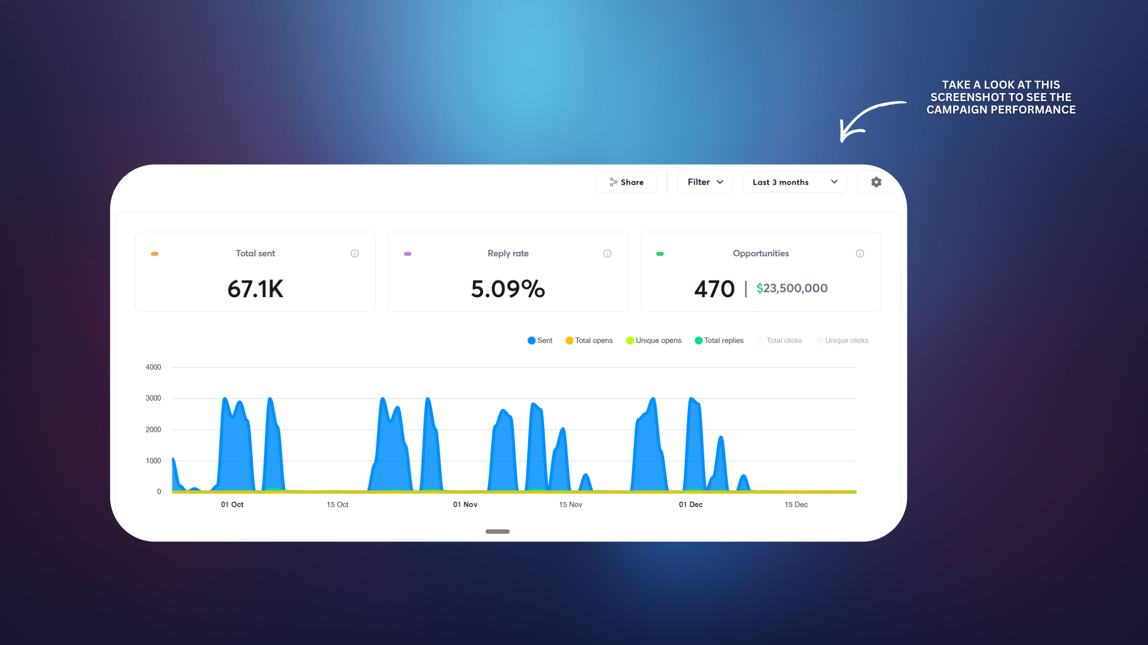Cold email campaign performance screenshot showing 67.1K total sent, 5.09 percent reply rate, and 470 opportunities