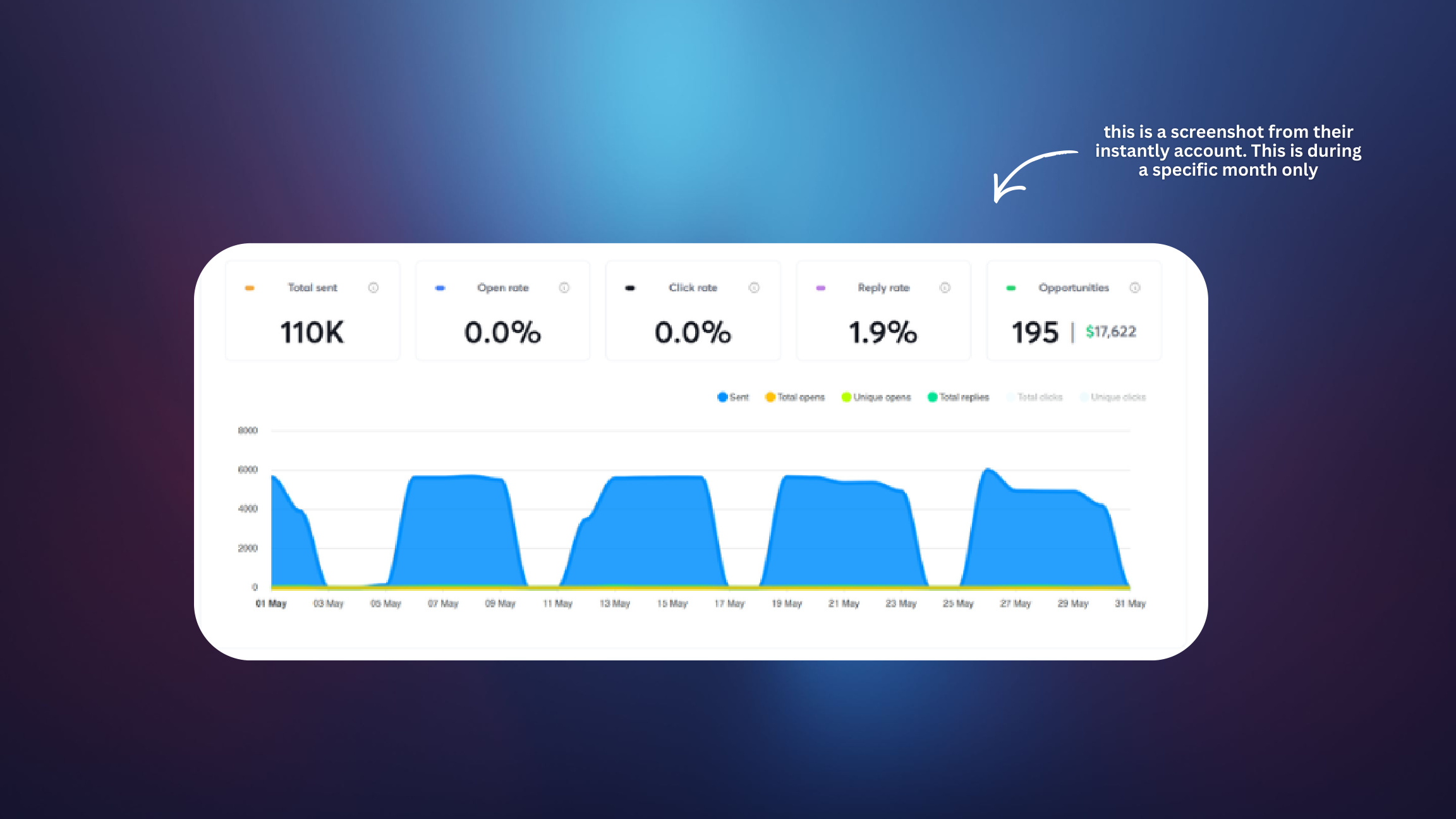 Cold email account screenshot showing 110K total sent and 195 opportunities