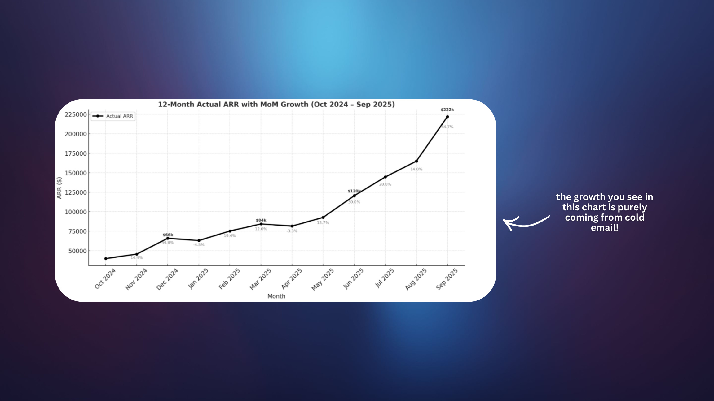 Growth chart screenshot from case study