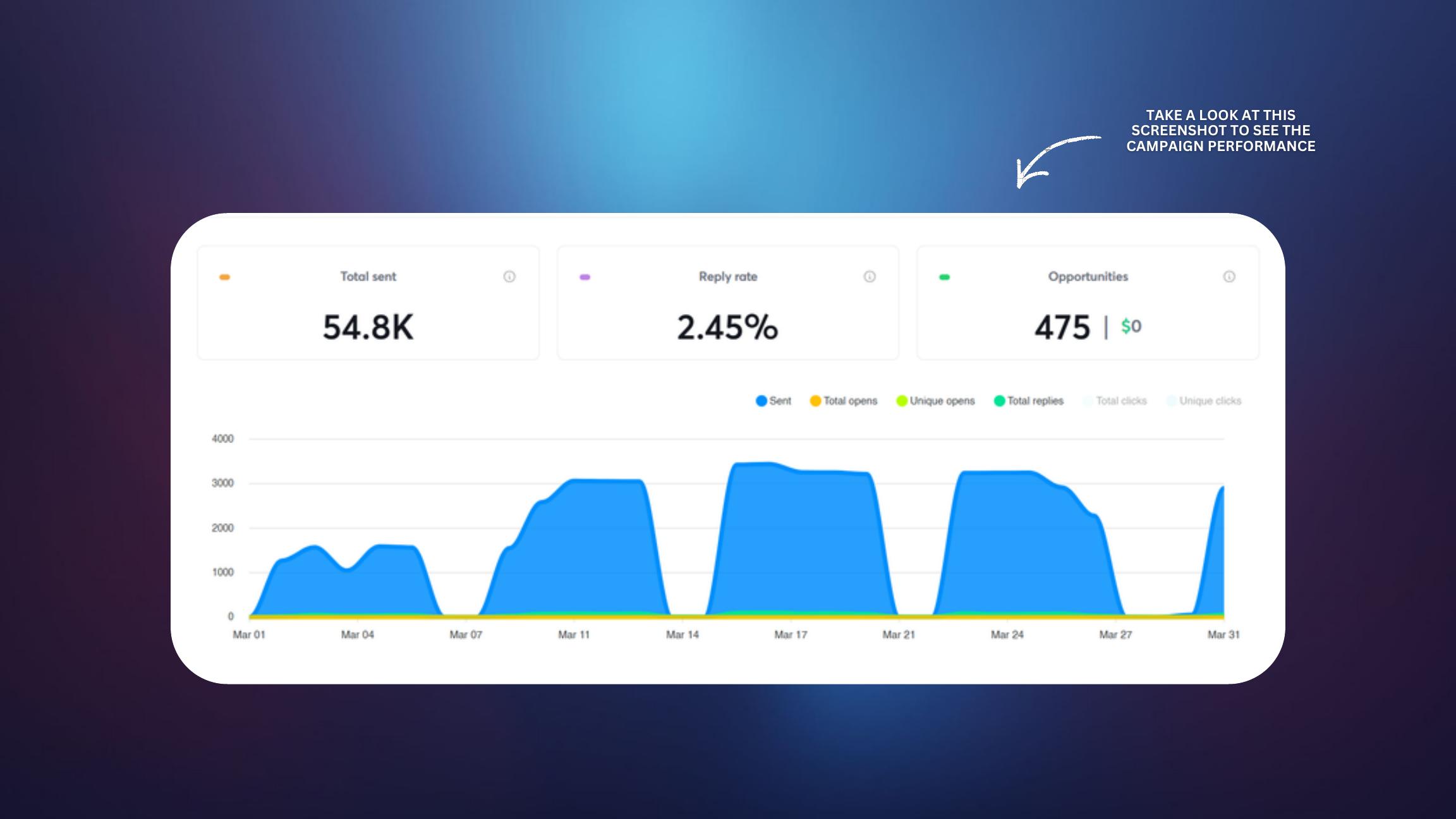 Campaign performance screenshot showing 54.8K emails sent, a 2.45 percent reply rate, and 475 opportunities